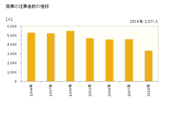 グラフ 年次 岡谷市(ｵｶﾔｼ 長野県)の商業の状況 商業の従業者数の推移