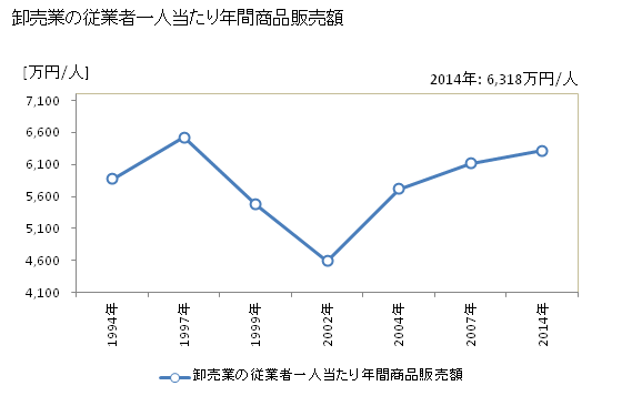 グラフ 年次 岡谷市(ｵｶﾔｼ 長野県)の商業の状況 卸売業の従業者一人当たり年間商品販売額