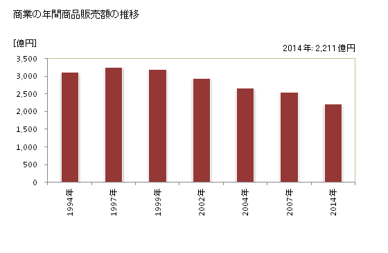 グラフ 年次 飯田市(ｲｲﾀﾞｼ 長野県)の商業の状況 商業の年間商品販売額の推移