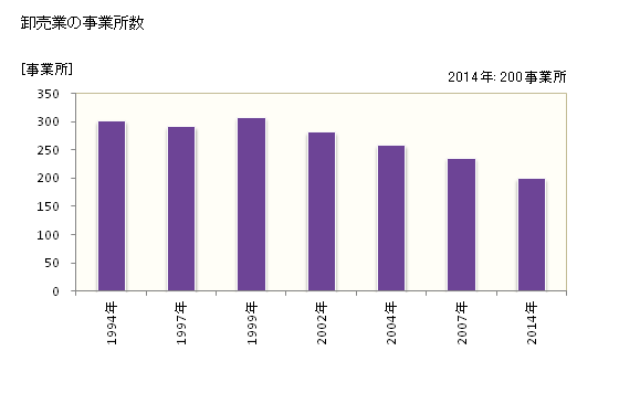 グラフ 年次 諏訪市(ｽﾜｼ 長野県)の商業の状況 卸売業の事業所数