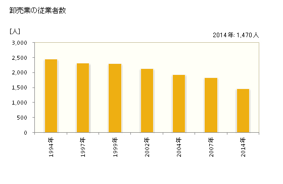 グラフ 年次 諏訪市(ｽﾜｼ 長野県)の商業の状況 卸売業の従業者数