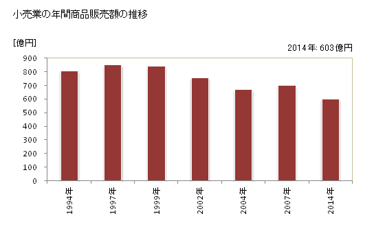グラフ 年次 諏訪市(ｽﾜｼ 長野県)の商業の状況 小売業の年間商品販売額の推移