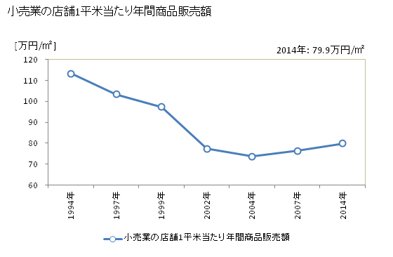グラフ 年次 諏訪市(ｽﾜｼ 長野県)の商業の状況 小売業の店舗1平米当たり年間商品販売額