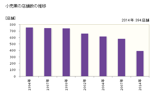 グラフ 年次 諏訪市(ｽﾜｼ 長野県)の商業の状況 小売業の店舗数の推移