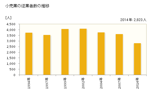 グラフ 年次 諏訪市(ｽﾜｼ 長野県)の商業の状況 小売業の従業者数の推移