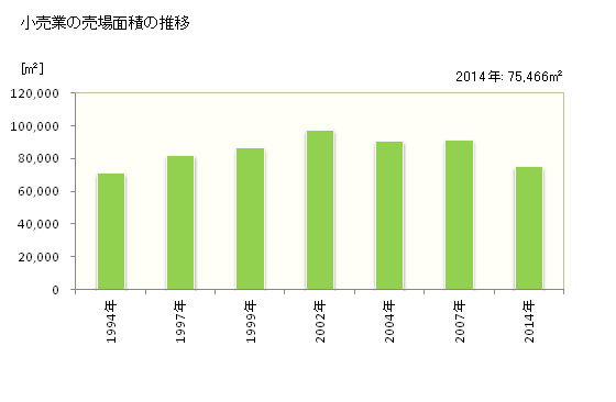 グラフ 年次 諏訪市(ｽﾜｼ 長野県)の商業の状況 小売業の売場面積の推移