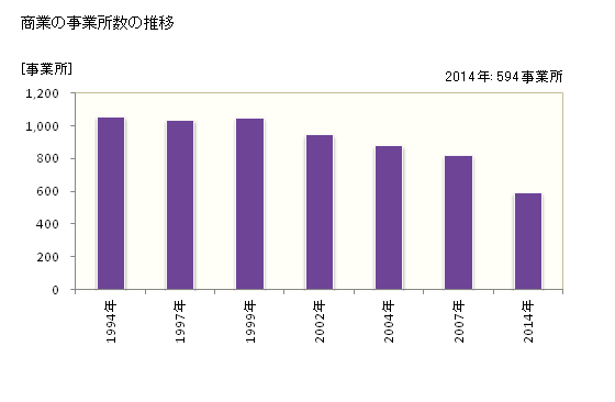 グラフ 年次 諏訪市(ｽﾜｼ 長野県)の商業の状況 商業の事業所数の推移