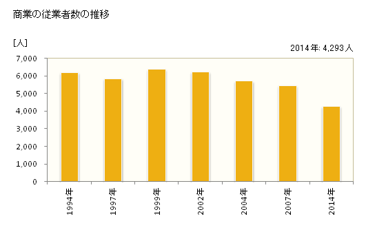 グラフ 年次 諏訪市(ｽﾜｼ 長野県)の商業の状況 商業の従業者数の推移