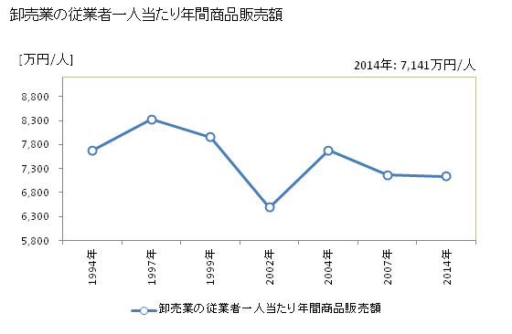 グラフ 年次 諏訪市(ｽﾜｼ 長野県)の商業の状況 卸売業の従業者一人当たり年間商品販売額
