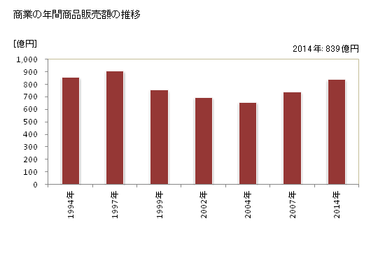 グラフ 年次 須坂市(ｽｻﾞｶｼ 長野県)の商業の状況 商業の年間商品販売額の推移
