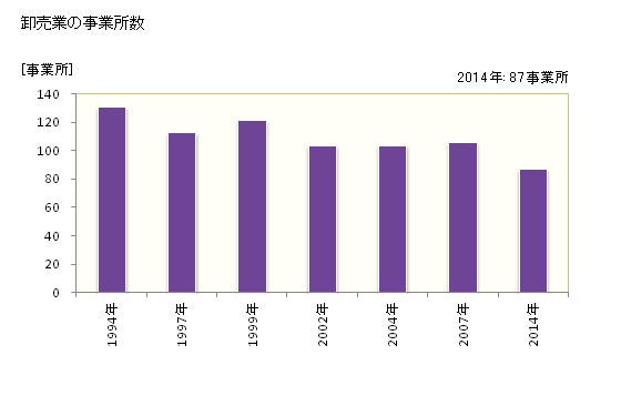 グラフ 年次 須坂市(ｽｻﾞｶｼ 長野県)の商業の状況 卸売業の事業所数