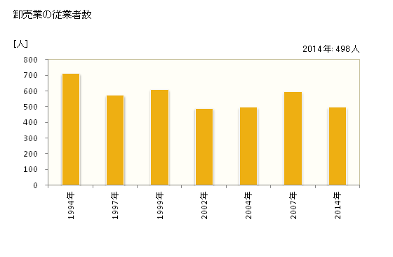 グラフ 年次 須坂市(ｽｻﾞｶｼ 長野県)の商業の状況 卸売業の従業者数