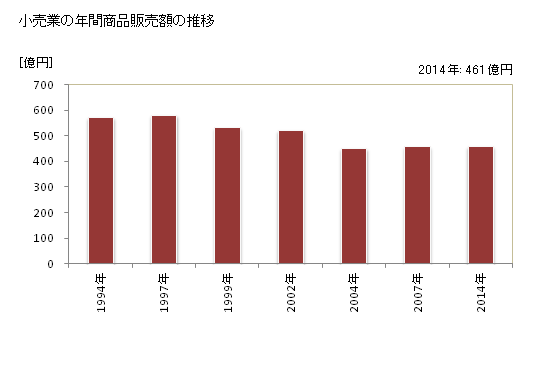 グラフ 年次 須坂市(ｽｻﾞｶｼ 長野県)の商業の状況 小売業の年間商品販売額の推移