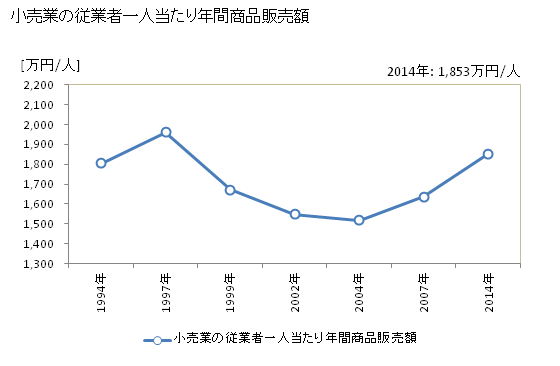 グラフ 年次 須坂市(ｽｻﾞｶｼ 長野県)の商業の状況 小売業の従業者一人当たり年間商品販売額
