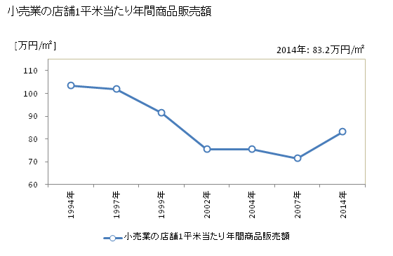 グラフ 年次 須坂市(ｽｻﾞｶｼ 長野県)の商業の状況 小売業の店舗1平米当たり年間商品販売額