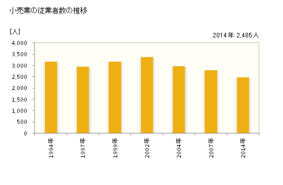 グラフ 年次 須坂市(ｽｻﾞｶｼ 長野県)の商業の状況 小売業の従業者数の推移