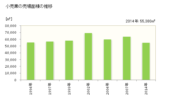 グラフ 年次 須坂市(ｽｻﾞｶｼ 長野県)の商業の状況 小売業の売場面積の推移