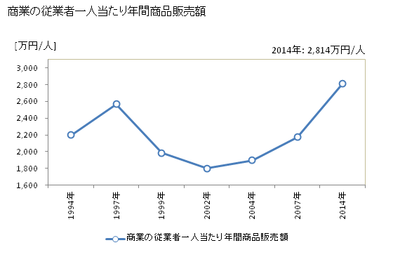グラフ 年次 須坂市(ｽｻﾞｶｼ 長野県)の商業の状況 商業の従業者一人当たり年間商品販売額