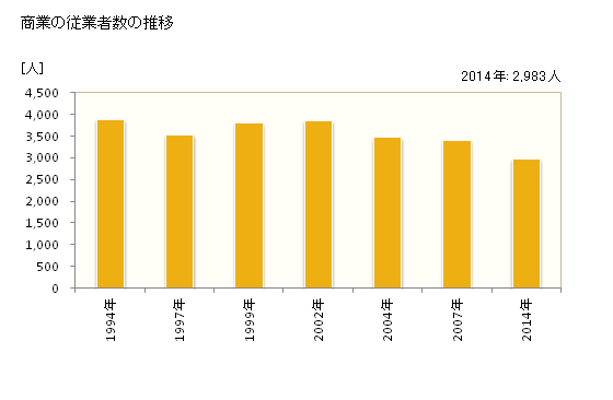 グラフ 年次 須坂市(ｽｻﾞｶｼ 長野県)の商業の状況 商業の従業者数の推移