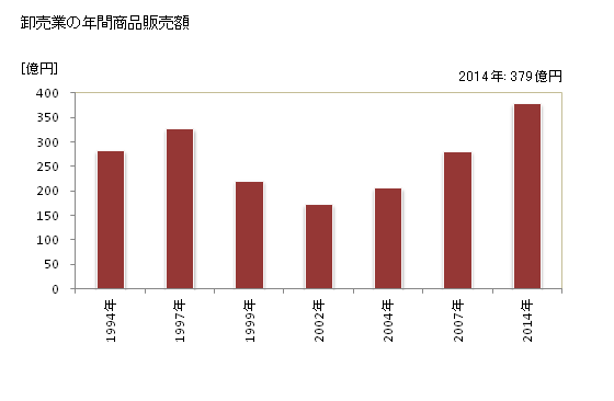 グラフ 年次 須坂市(ｽｻﾞｶｼ 長野県)の商業の状況 卸売業の年間商品販売額