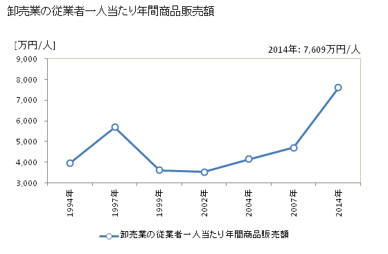 グラフ 年次 須坂市(ｽｻﾞｶｼ 長野県)の商業の状況 卸売業の従業者一人当たり年間商品販売額