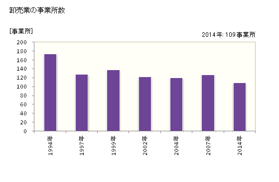 グラフ 年次 伊那市(ｲﾅｼ 長野県)の商業の状況 卸売業の事業所数