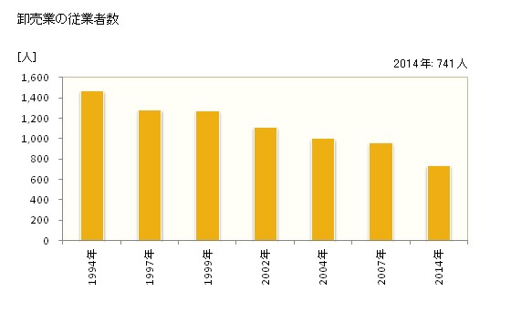 グラフ 年次 伊那市(ｲﾅｼ 長野県)の商業の状況 卸売業の従業者数