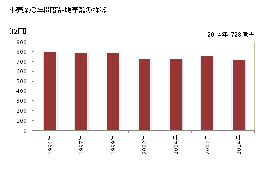 グラフ 年次 伊那市(ｲﾅｼ 長野県)の商業の状況 小売業の年間商品販売額の推移