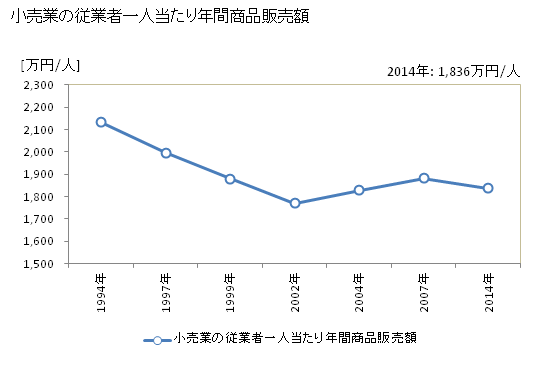 グラフ 年次 伊那市(ｲﾅｼ 長野県)の商業の状況 小売業の従業者一人当たり年間商品販売額