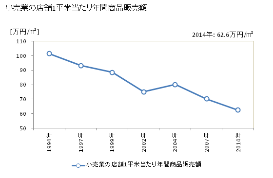 グラフ 年次 伊那市(ｲﾅｼ 長野県)の商業の状況 小売業の店舗1平米当たり年間商品販売額