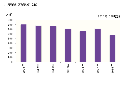 グラフ 年次 伊那市(ｲﾅｼ 長野県)の商業の状況 小売業の店舗数の推移