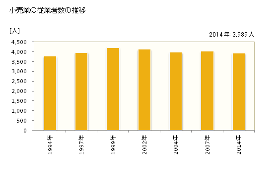 グラフ 年次 伊那市(ｲﾅｼ 長野県)の商業の状況 小売業の従業者数の推移