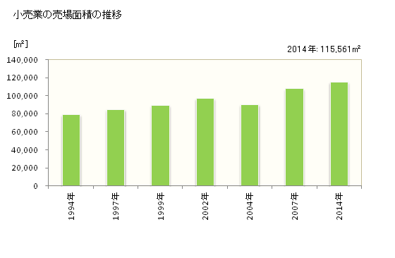 グラフ 年次 伊那市(ｲﾅｼ 長野県)の商業の状況 小売業の売場面積の推移