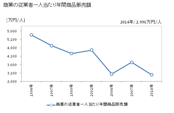 グラフ 年次 伊那市(ｲﾅｼ 長野県)の商業の状況 商業の従業者一人当たり年間商品販売額