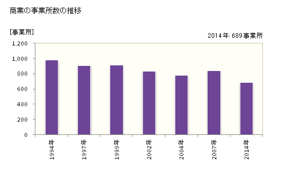 グラフ 年次 伊那市(ｲﾅｼ 長野県)の商業の状況 商業の事業所数の推移
