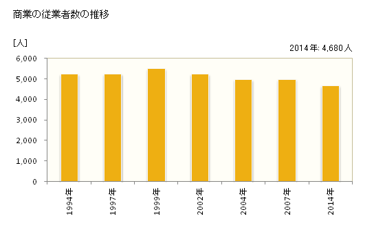 グラフ 年次 伊那市(ｲﾅｼ 長野県)の商業の状況 商業の従業者数の推移