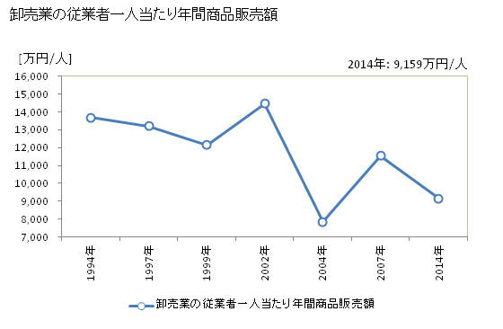 グラフ 年次 伊那市(ｲﾅｼ 長野県)の商業の状況 卸売業の従業者一人当たり年間商品販売額