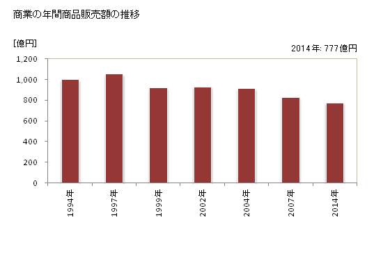 グラフ 年次 中野市(ﾅｶﾉｼ 長野県)の商業の状況 商業の年間商品販売額の推移
