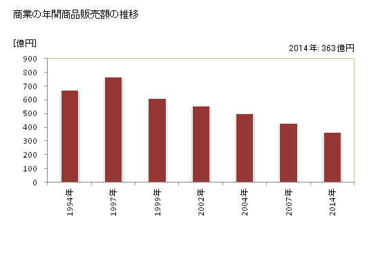 グラフ 年次 大町市(ｵｵﾏﾁｼ 長野県)の商業の状況 商業の年間商品販売額の推移