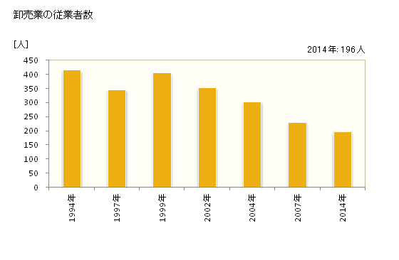 グラフ 年次 大町市(ｵｵﾏﾁｼ 長野県)の商業の状況 卸売業の従業者数