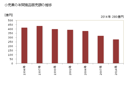 グラフ 年次 大町市(ｵｵﾏﾁｼ 長野県)の商業の状況 小売業の年間商品販売額の推移