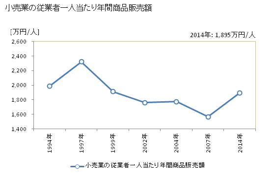 グラフ 年次 大町市(ｵｵﾏﾁｼ 長野県)の商業の状況 小売業の従業者一人当たり年間商品販売額