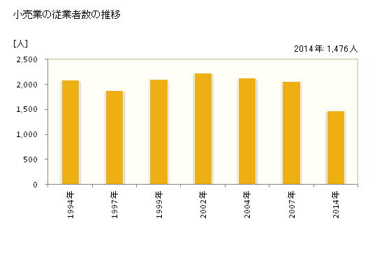 グラフ 年次 大町市(ｵｵﾏﾁｼ 長野県)の商業の状況 小売業の従業者数の推移