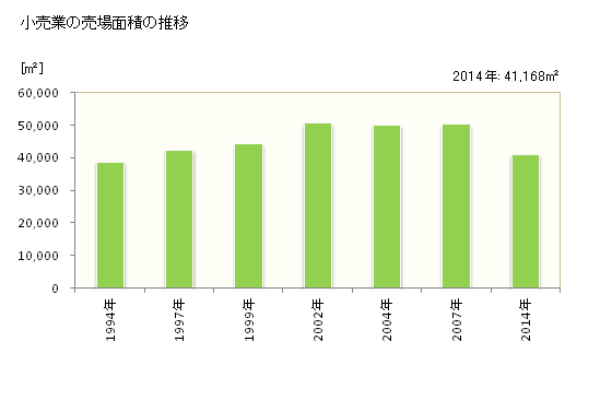 グラフ 年次 大町市(ｵｵﾏﾁｼ 長野県)の商業の状況 小売業の売場面積の推移