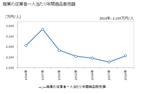 グラフ 年次 大町市(ｵｵﾏﾁｼ 長野県)の商業の状況 商業の従業者一人当たり年間商品販売額