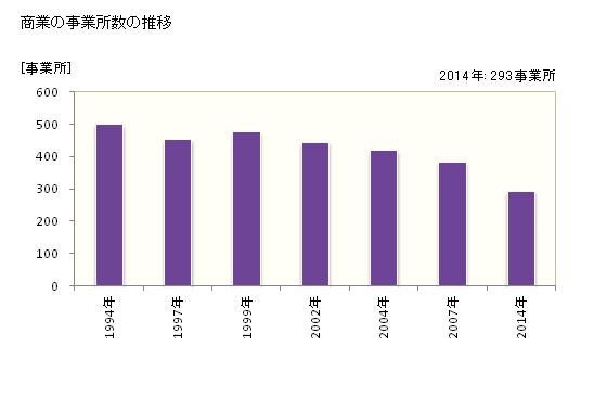 グラフ 年次 大町市(ｵｵﾏﾁｼ 長野県)の商業の状況 商業の事業所数の推移