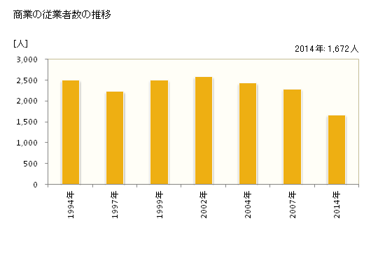 グラフ 年次 大町市(ｵｵﾏﾁｼ 長野県)の商業の状況 商業の従業者数の推移