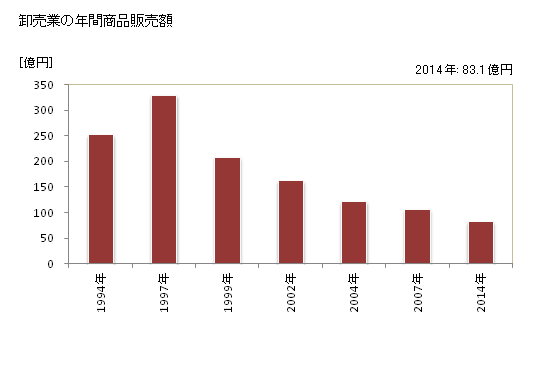 グラフ 年次 大町市(ｵｵﾏﾁｼ 長野県)の商業の状況 卸売業の年間商品販売額