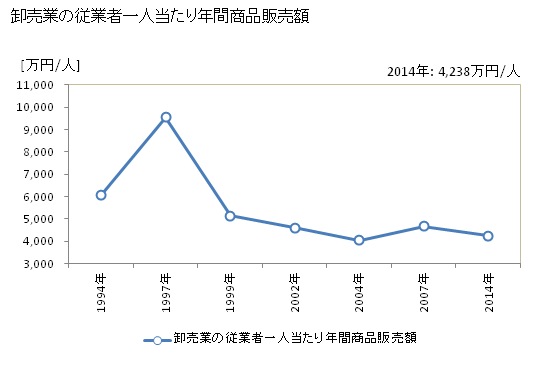 グラフ 年次 大町市(ｵｵﾏﾁｼ 長野県)の商業の状況 卸売業の従業者一人当たり年間商品販売額