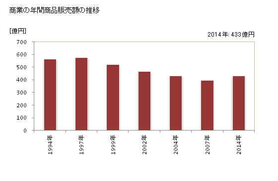グラフ 年次 飯山市(ｲｲﾔﾏｼ 長野県)の商業の状況 商業の年間商品販売額の推移